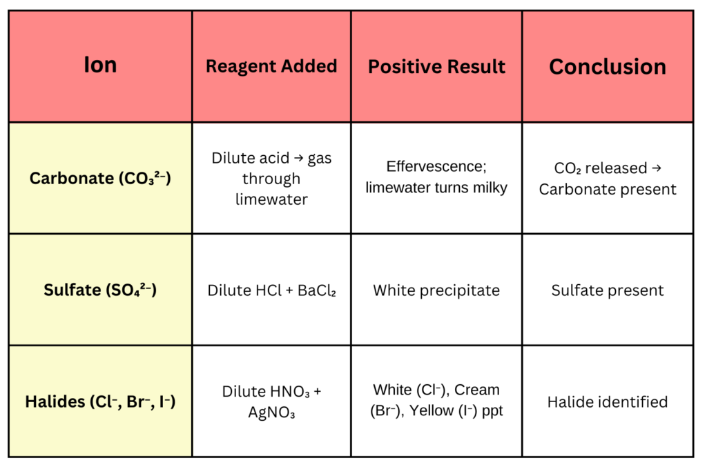 Table showing qualitative analysis tests for carbonate, sulfate, and halide ions