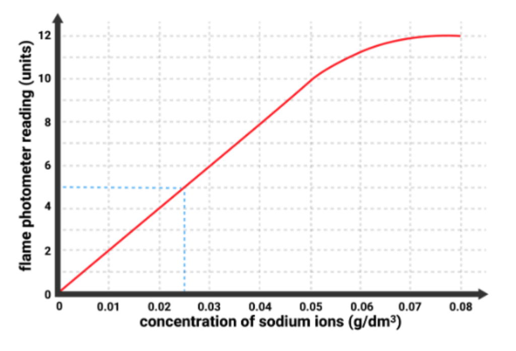 Calibration curve showing flame photometer reading against sodium ion concentration