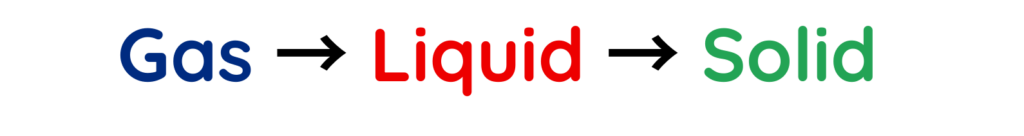 Text showing the three states of matter labelled Gas, Liquid and Solid in different colours