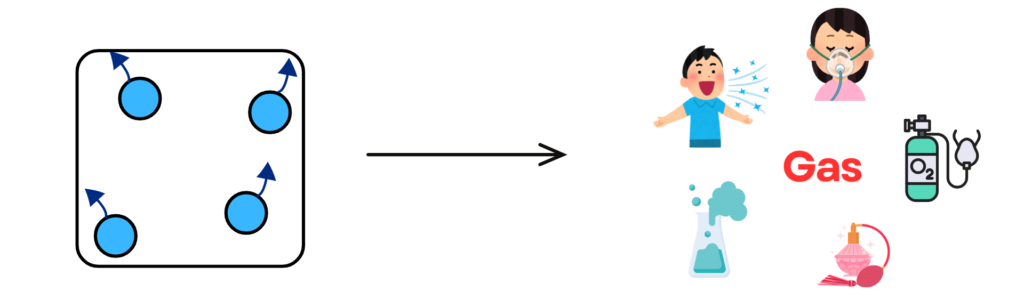 Diagram showing gas particles spread far apart moving freely with real life examples such as breathing, oxygen cylinder, perfume spray and gas released in experiments