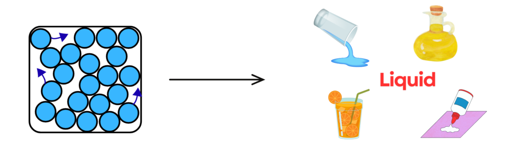 Diagram showing liquid particles close together but able to move past each other with examples like water, oil, juice, and glue