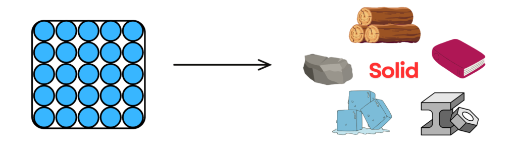 Diagram showing solid particles closely packed with examples like wood, rock, book, ice, and metal