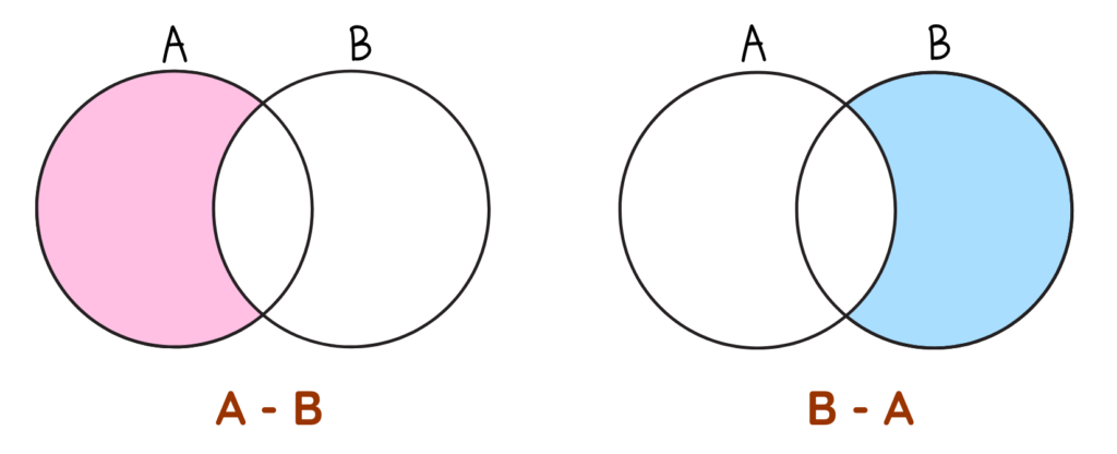 Venn Diagram showing the difference of sets A minus B and B minus A with separate shading in each circle