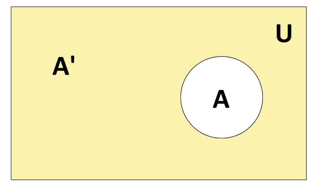 Venn Diagram showing the complement of set A, labelled A prime, outside circle A within the universal set U