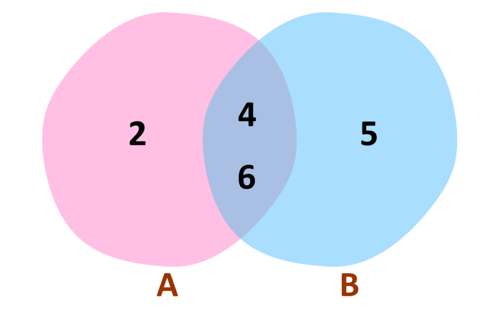 Venn Diagram example with numbers showing sets A and B with 2 in A only, 5 in B only, and 4 and 6 in the intersection