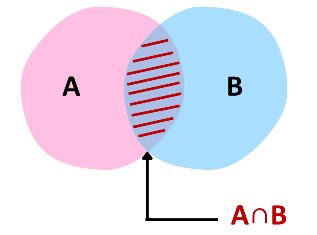 Venn Diagram: GCSE Maths | Explained with Examples
