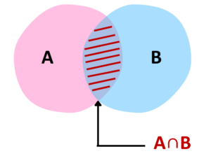 Venn Diagram: GCSE Maths | Explained with Examples