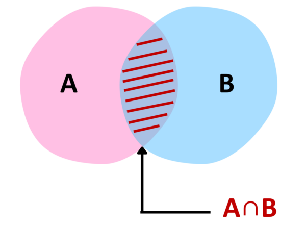 Venn Diagram: GCSE Maths | Explained with Examples