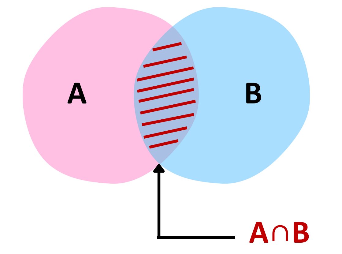 Venn Diagram showing the intersection of sets A and B with only the overlapping region shaded representing A intersect B