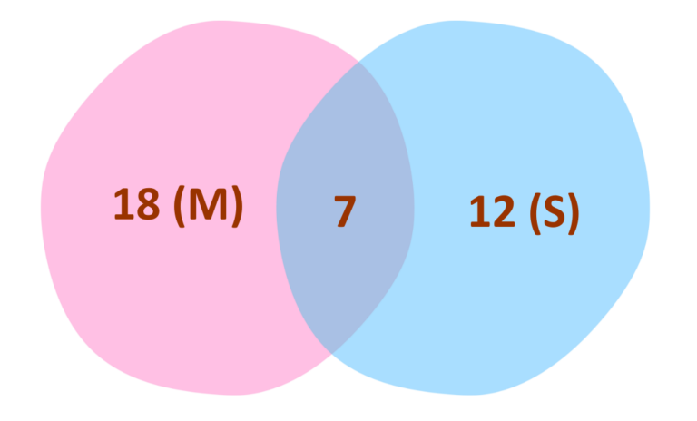Venn Diagram: GCSE Maths | Explained with Examples