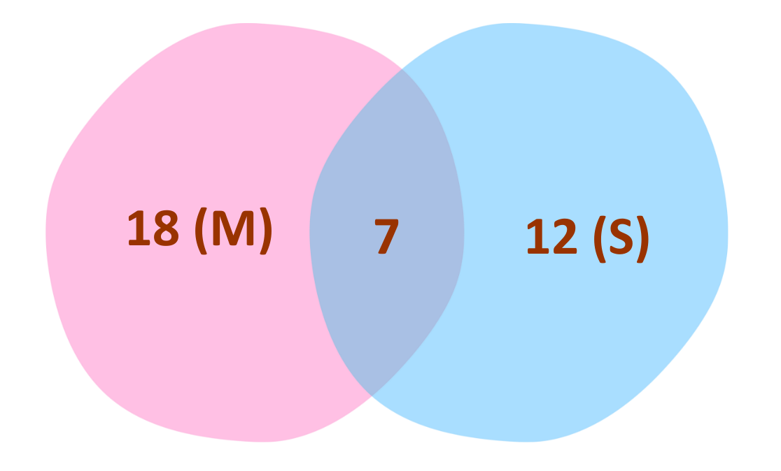 Venn Diagram example showing sets M and S with 18 in M only, 12 in S only and 7 in the intersection