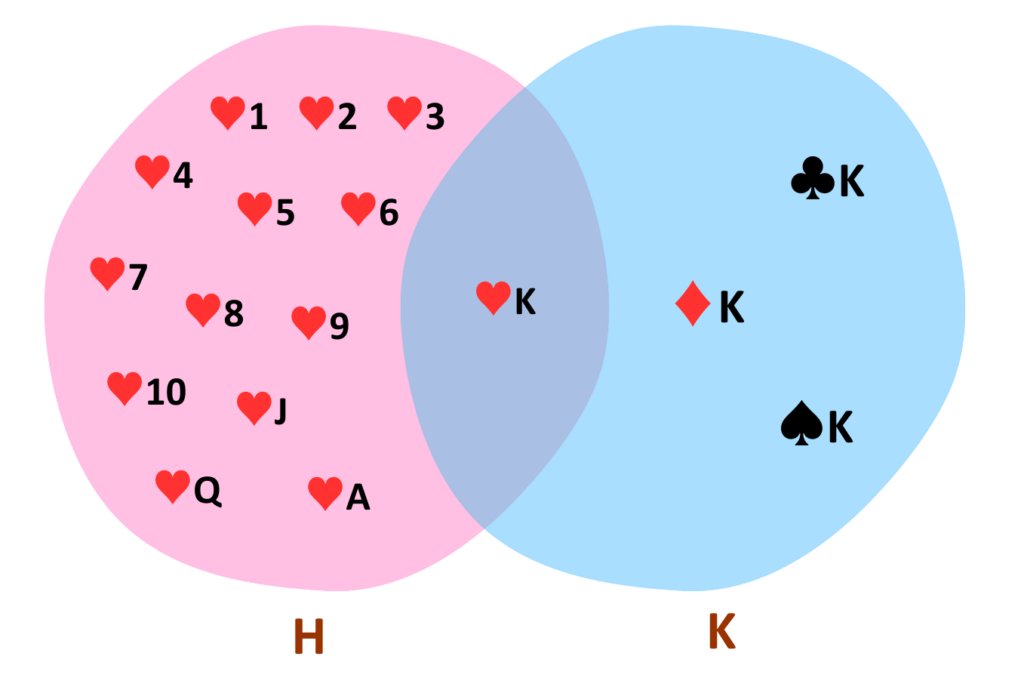Venn Diagram example with playing cards showing set H for hearts and set K for kings with overlapping card king of hearts in intersection