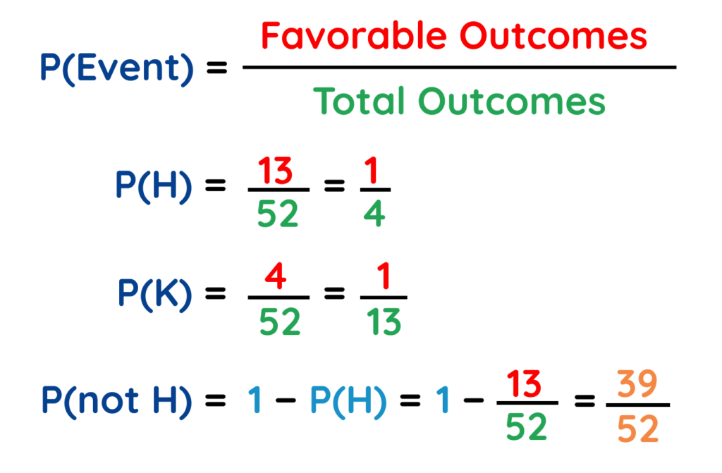 Venn Diagram probability example using playing cards showing P of hearts P of kings and P not hearts with favorable outcomes and total outcomes