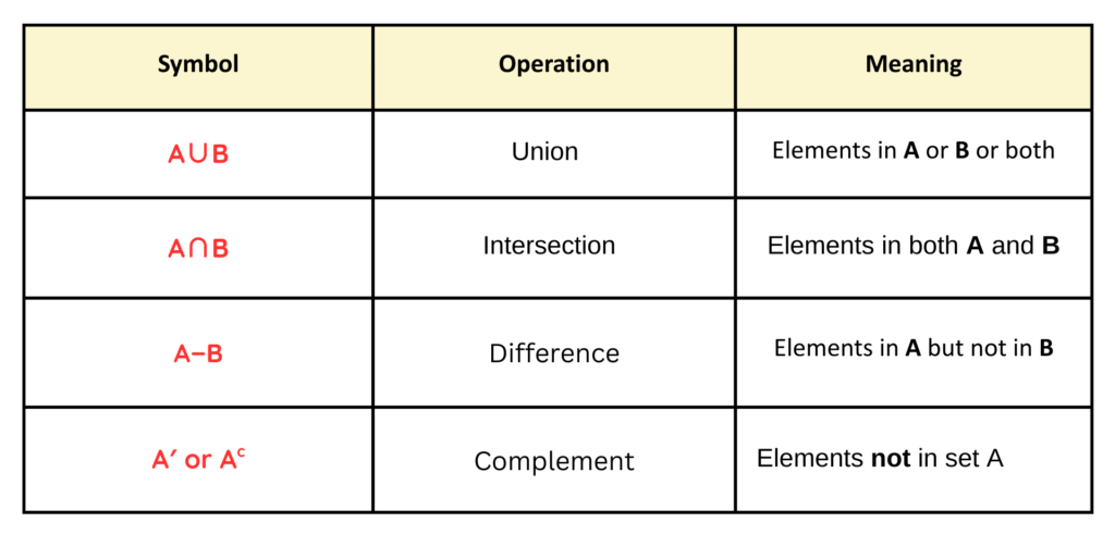 Venn Diagram set operations summary table showing union intersection difference and complement with symbols and meanings