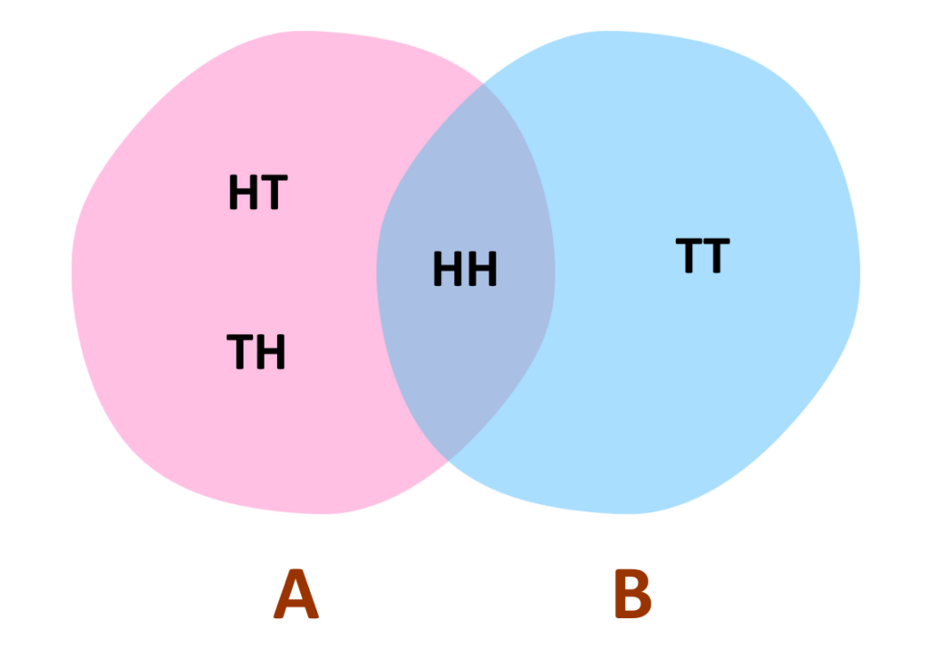 Venn Diagram showing sample space outcomes for two coin tosses with HT and TH in set A, TT in set B and HH in the intersection