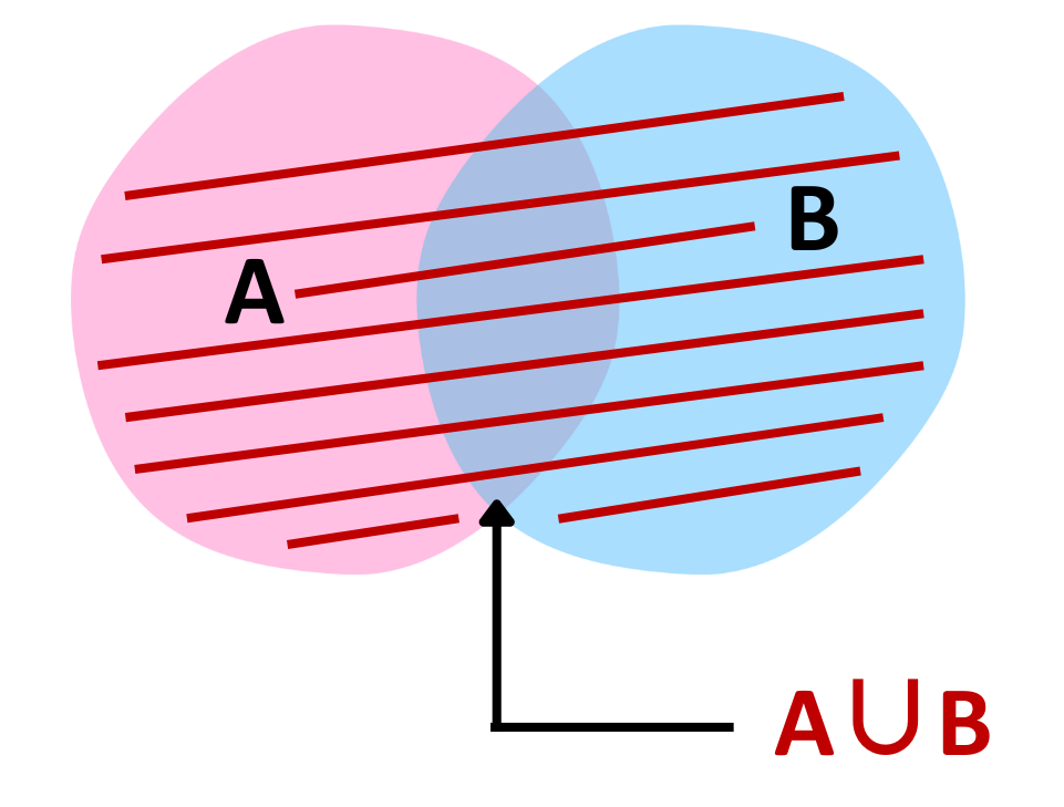 Venn Diagram showing the union of sets A and B with both circles shaded representing A union B