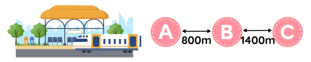 An image showing the illustrated depiction of a reasoning problem for compound measures of gcse math syllabus. it shows the railwasy station and the distance between 3 different train stations