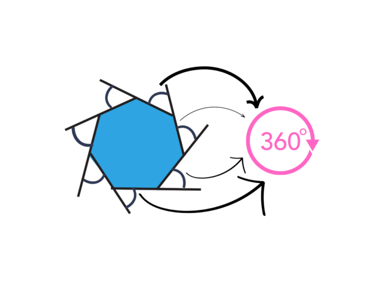 Educational Diagram showing that the sum of the exterior angles of any polygon equals 360° for GCSE Maths revision.