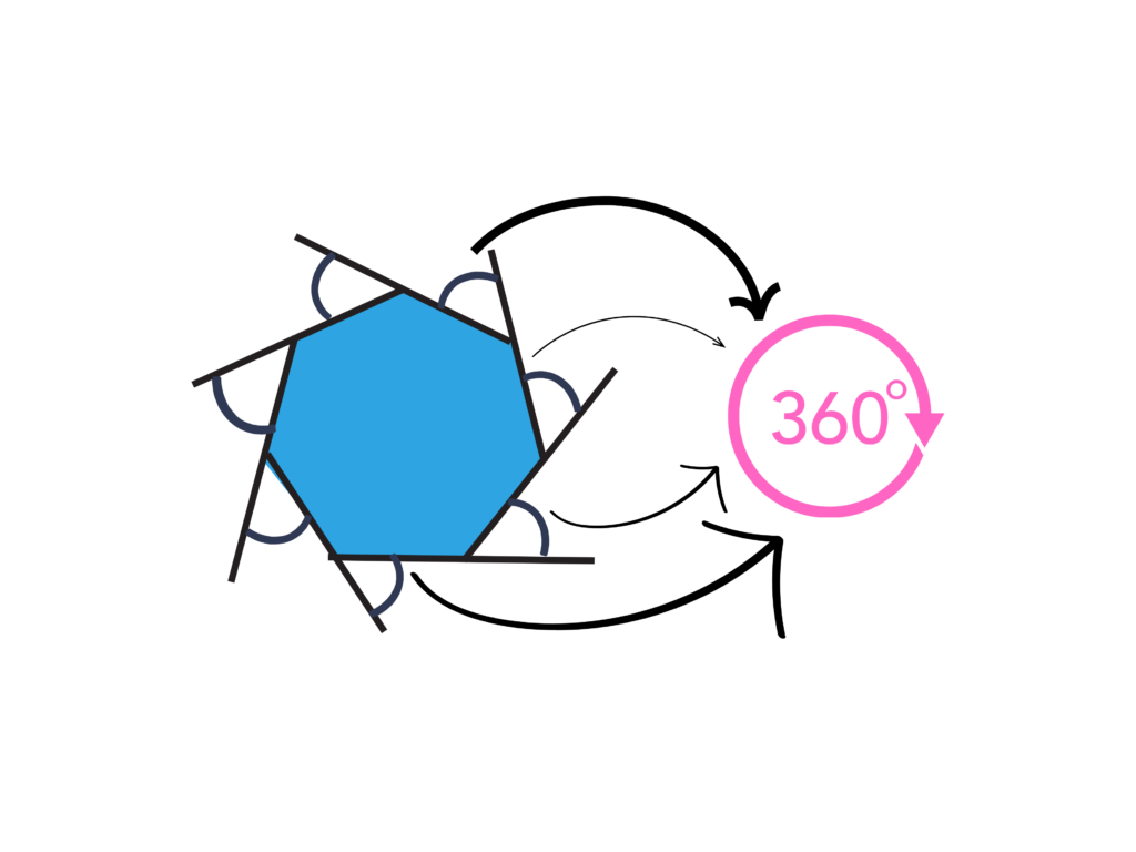 Educational Diagram showing that the sum of the exterior angles of any polygon equals 360° for GCSE Maths revision.