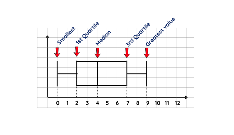 image showing box plot with median. smallest and greatest value, 1st and 3rd quartile for gcse maths