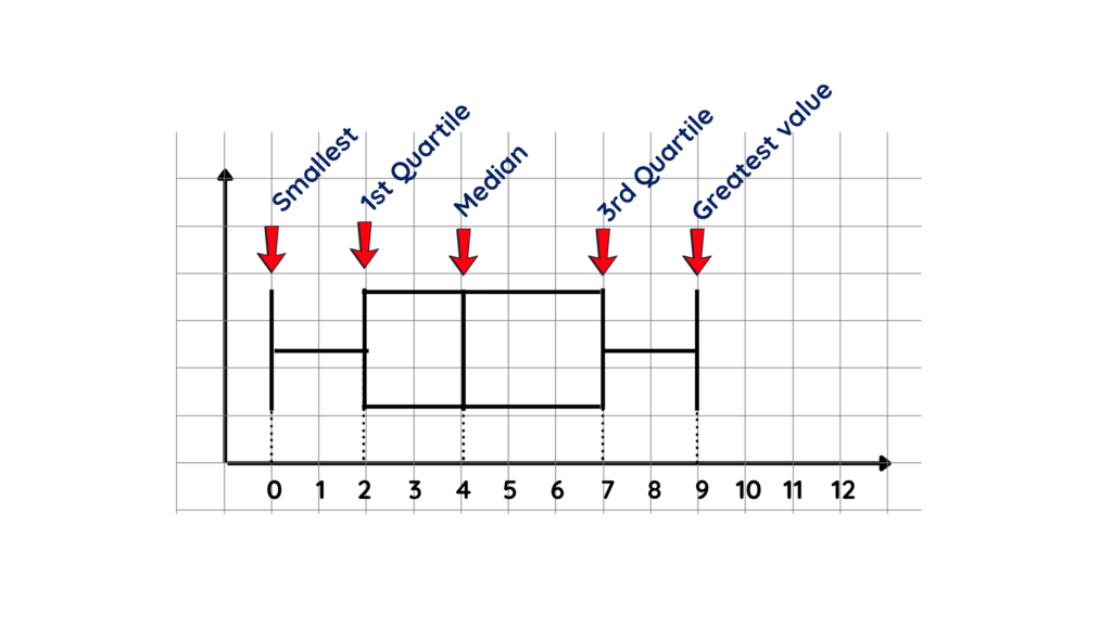image showing box plot with median. smallest and greatest value, 1st and 3rd quartile for gcse maths