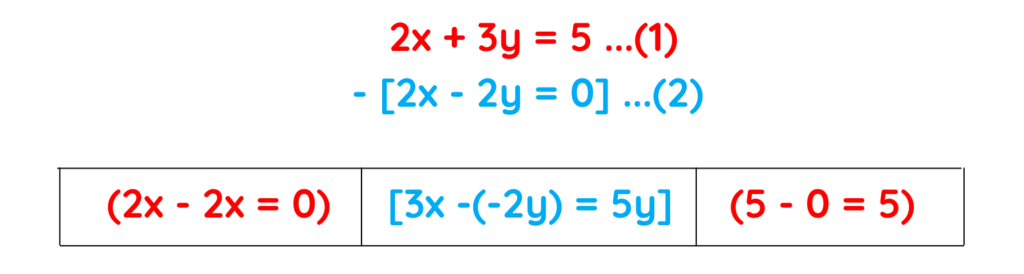 Image showing calculations done to show the methods of solving simultaneous equations by elimintion method for gcse maths