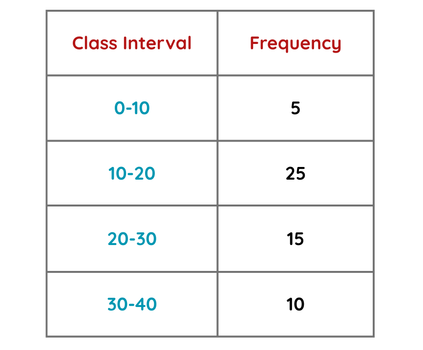 Table of data for step by step solved example of histograms