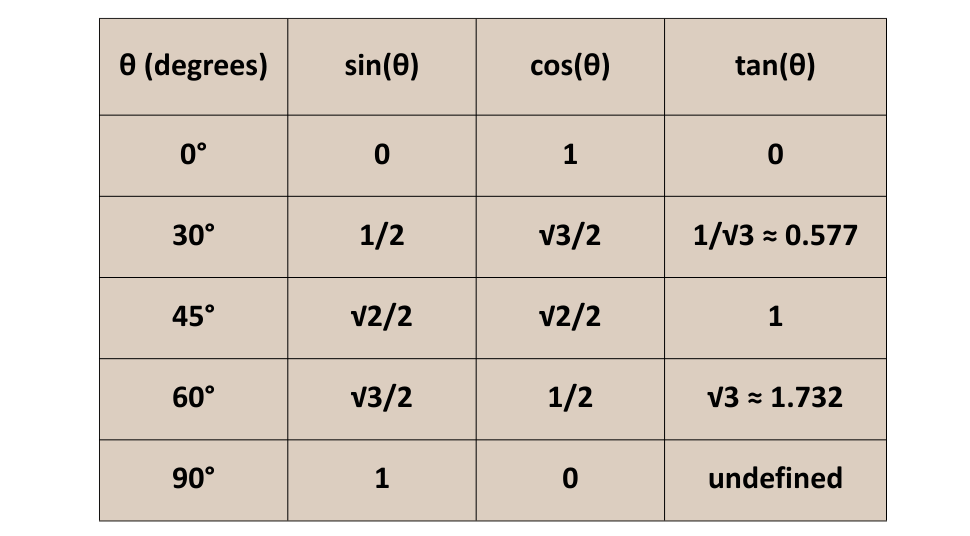 Image of Table of angles for triangle exact values with sine, cos and tan with sides of triangles