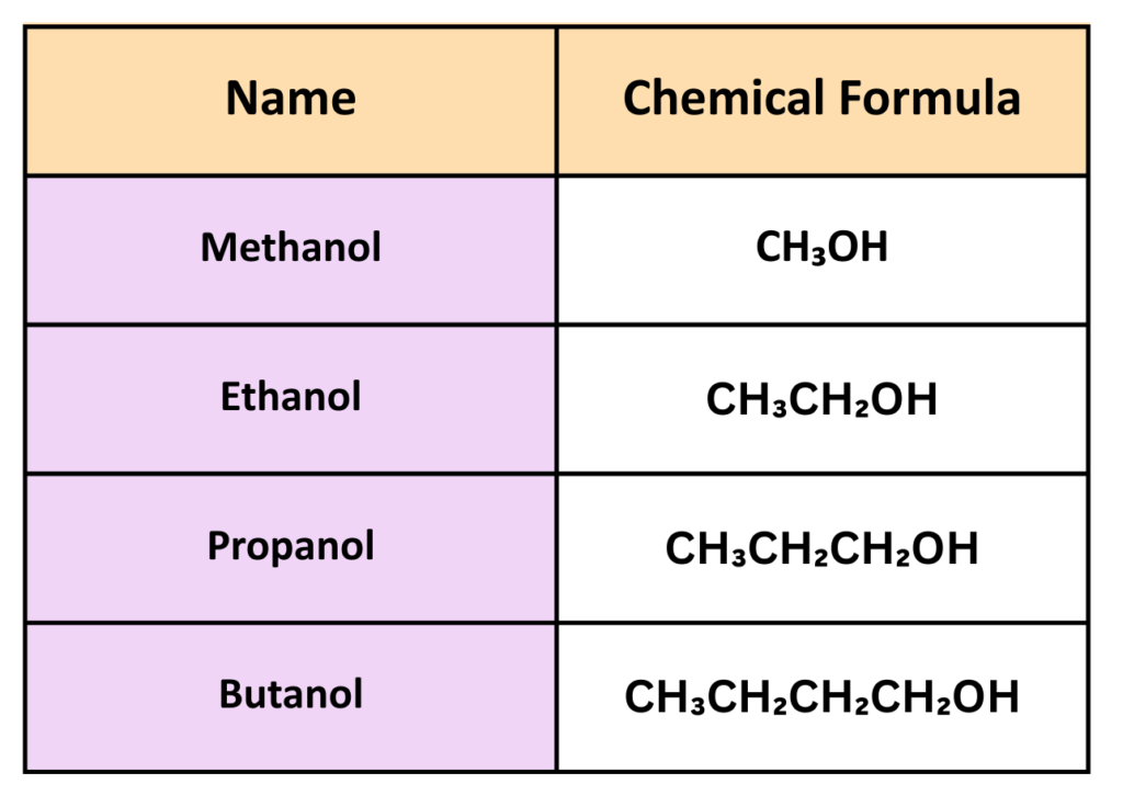 Alcohols and Carboxylic Acids - GCSE Chemistry | Examples