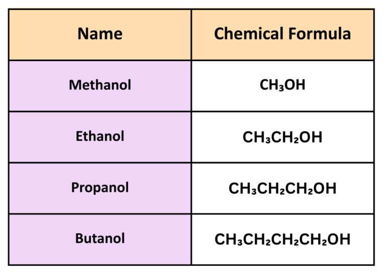 Alcohols and Carboxylic Acids - GCSE Chemistry | Examples