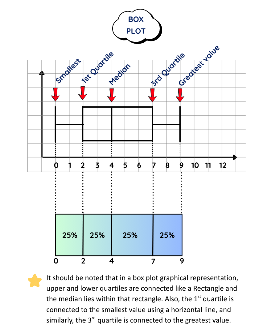 Box plot for the given dataset showing smallest and greatest value, 1st and 3rd quartile and median for the given dataset