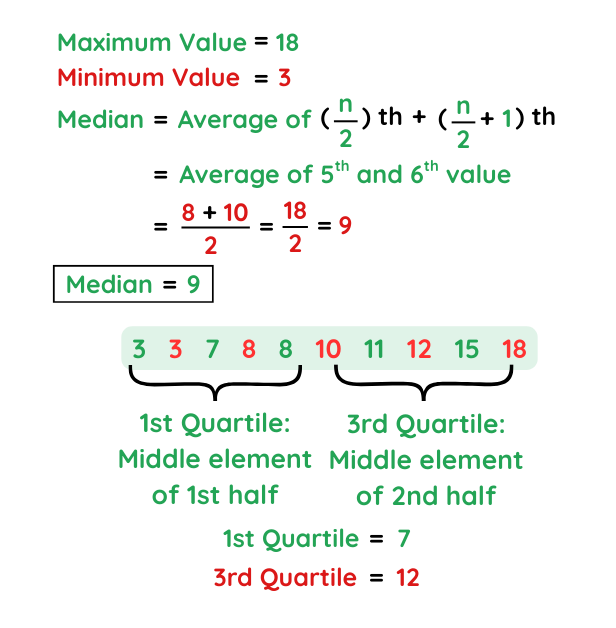 calculations done for solved example to find median, 1st quartile and 3rd quartile for gcse maths