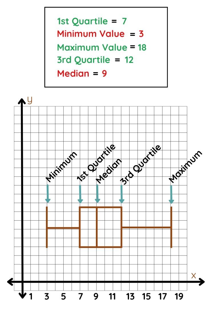 Completed GCSE Maths box plot showing minimum, Q1, median, Q3, and maximum values