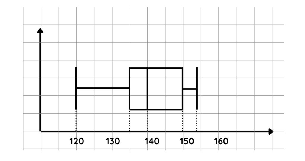 GCSE Maths box plot showing minimum, maximum, quartiles, and median values for a given dataset.