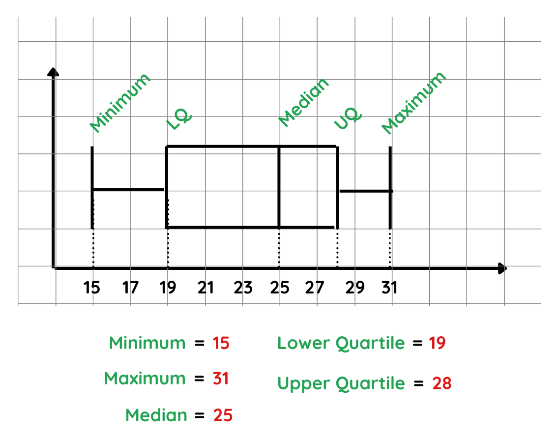 Box plot for given data set for solved examples for gcse maths