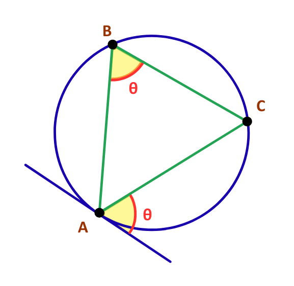 Diagram explaining the Alternate Segment Theorem, which states that the angle formed between a tangent and a chord at the point of contact equals the angle in the opposite segment of the circle, used for GCSE Maths and maths revision.