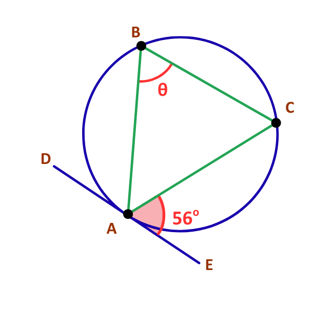Question diagram using the Alternate Segment Theorem with angle values given and theta to be found, supporting GCSE Maths circle geometry and maths revision.
