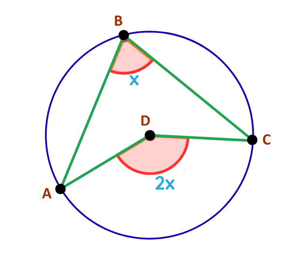 Diagram explaining the circle theorem of angles at the centre and circumference