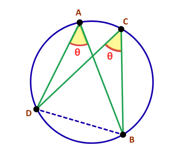 Diagram of a circle explaining the circle theorem of angles in the same segment