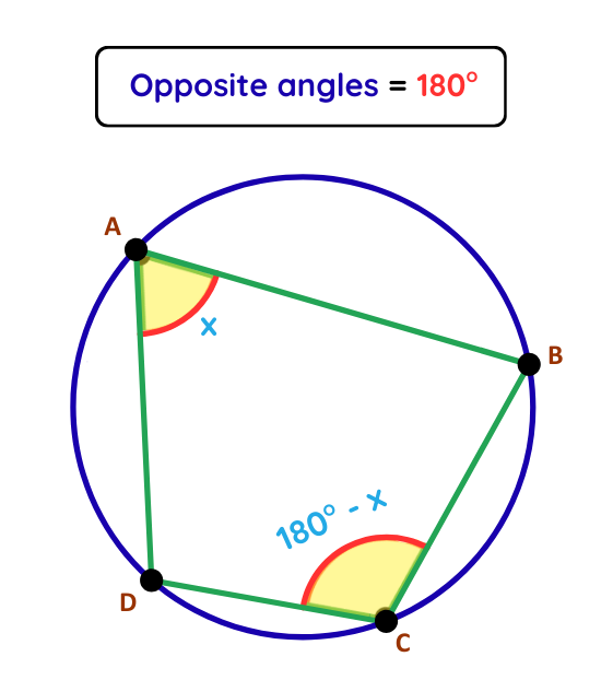 educational diagram explaining circle theorem of cyclic quadrilateral for gcse maths