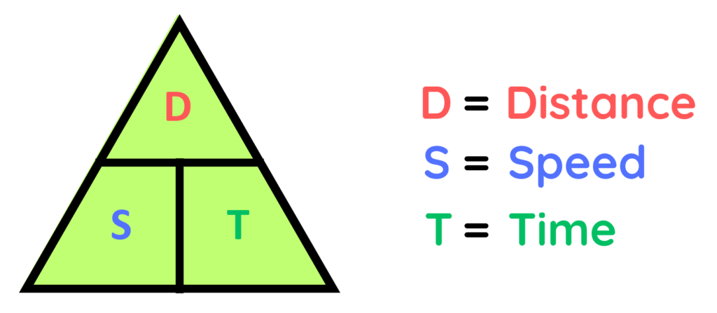 Speed–distance–time triangle used in GCSE maths to show the relationship between speed, distance, and time as a compound measure