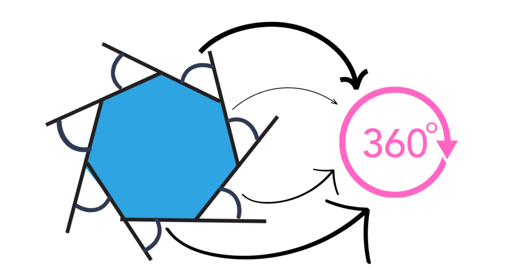 Educational Diagram showing that the sum of the exterior angles of any polygon equals 360° for GCSE Maths revision.