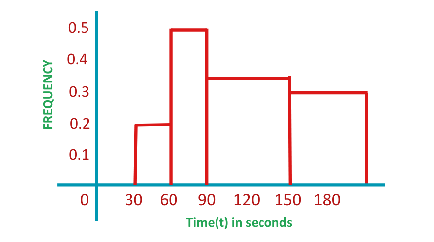 final solved example histograms for gcse maths