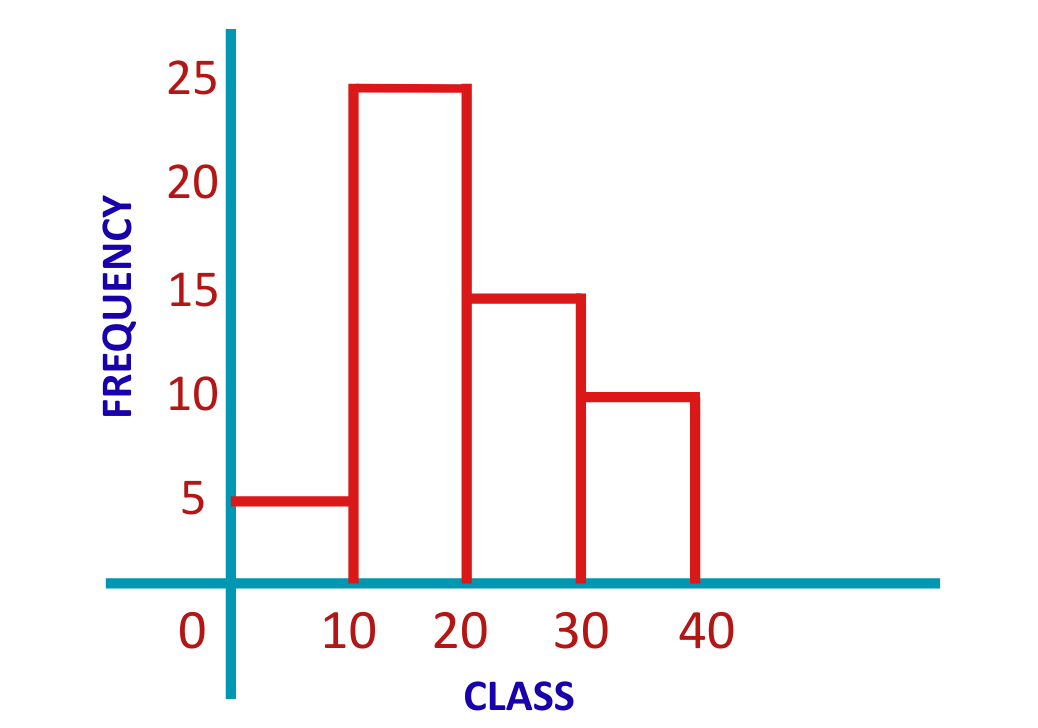 image of final histogram for step by step solved examples of topic histograms for gcse maths