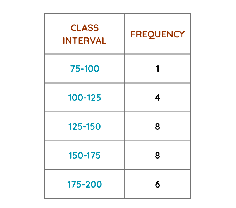 dataset in table form for step by step solved example