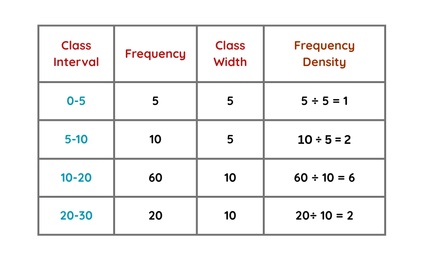 image of table showing interval, frequency density, classwidth and frequency for solved example