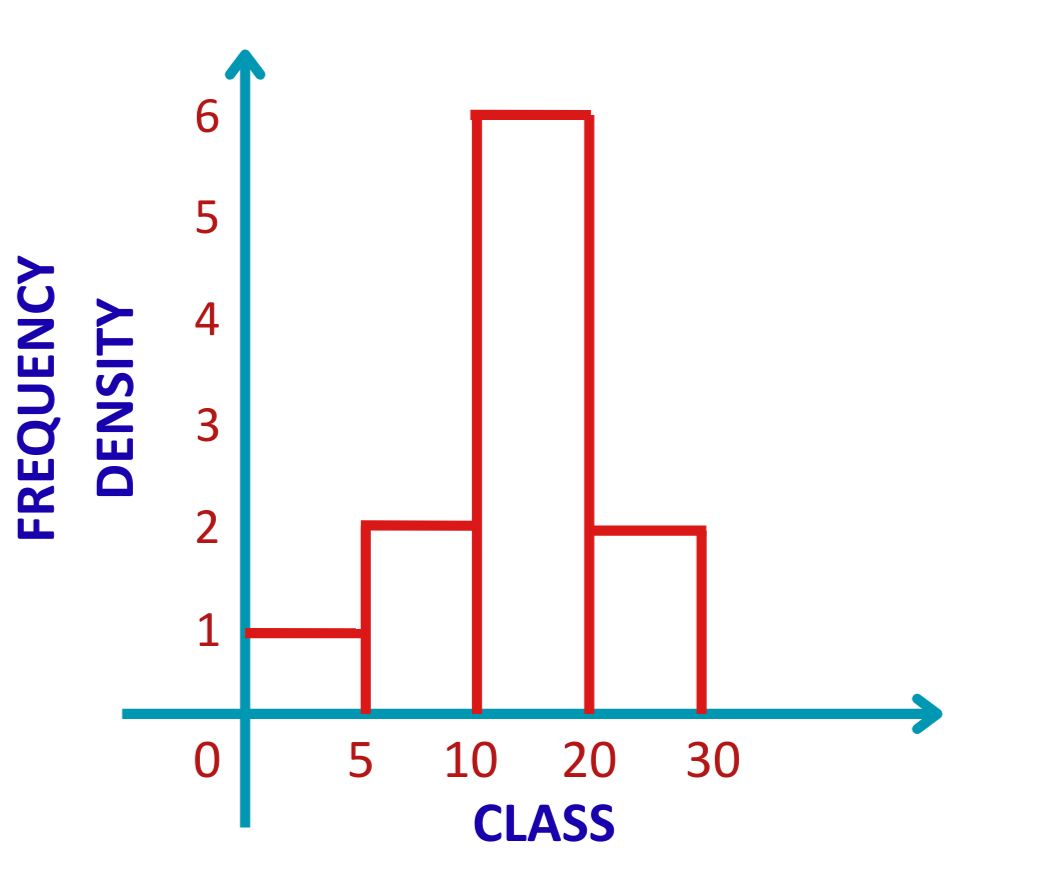 image of solution of histogram for step by step solved examples