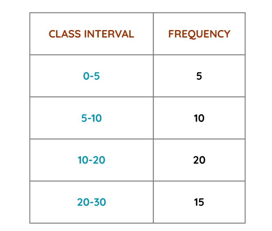 image of interval and frequency dataset in the form of table for step by step solved examples of histograms