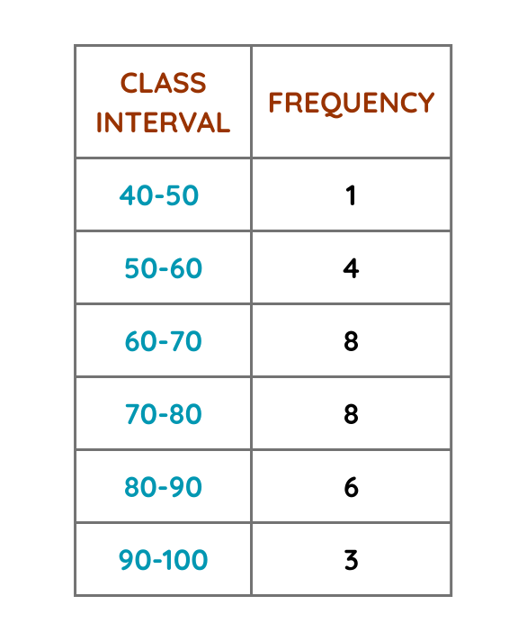 dataset in table form for step by step solved example