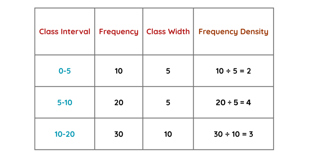 Image of table for step by step solved example to correlate frequency with classwidth for histograms topic
